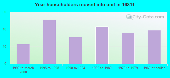 Year householders moved into unit in 16311 