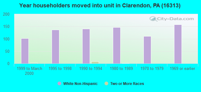 Year householders moved into unit in Clarendon, PA (16313) 
