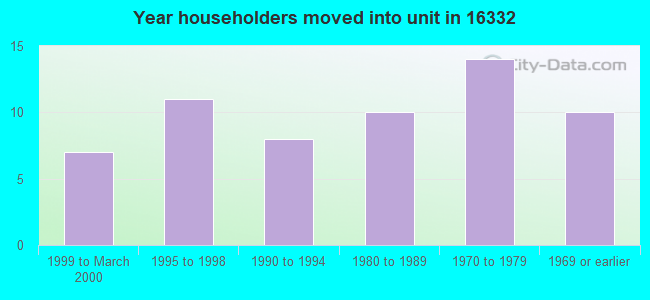 Year householders moved into unit in 16332 