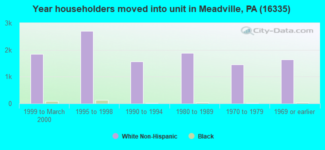 Year householders moved into unit in Meadville, PA (16335) 
