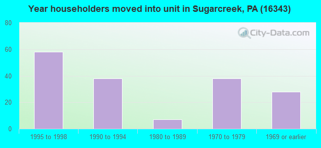Year householders moved into unit in Sugarcreek, PA (16343) 