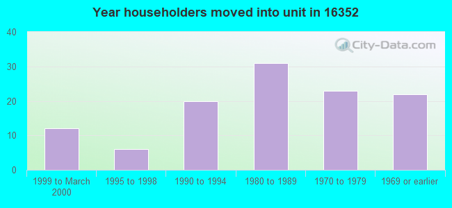 Year householders moved into unit in 16352 