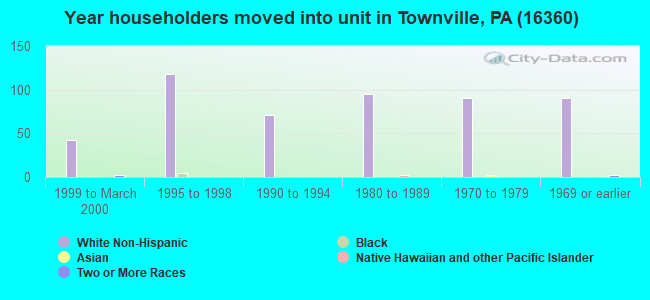 Year householders moved into unit in Townville, PA (16360) 