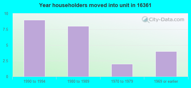 Year householders moved into unit in 16361 