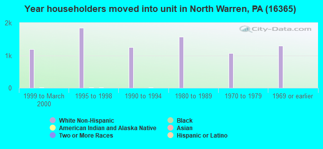 Year householders moved into unit in North Warren, PA (16365) 