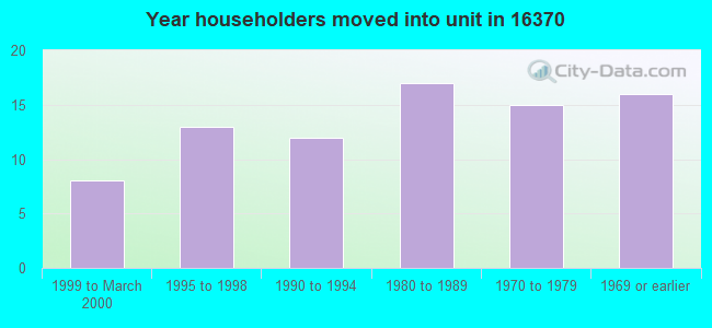 Year householders moved into unit in 16370 