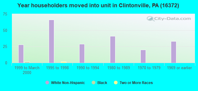 Year householders moved into unit in Clintonville, PA (16372) 