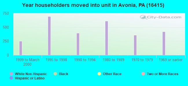 Year householders moved into unit in Avonia, PA (16415) 