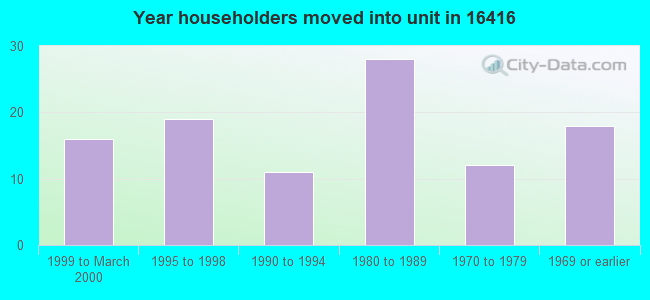 Year householders moved into unit in 16416 