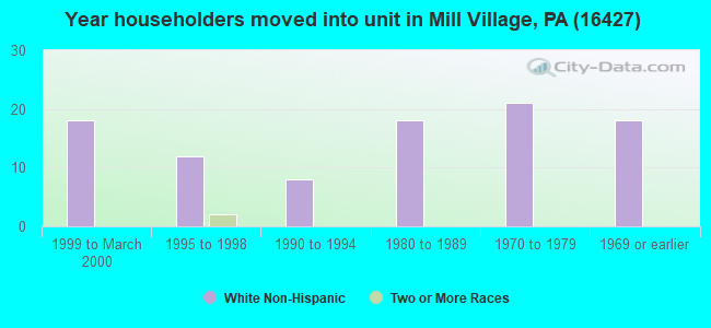 Year householders moved into unit in Mill Village, PA (16427) 
