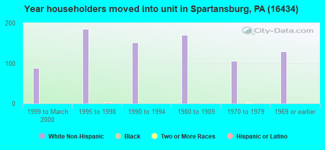 Year householders moved into unit in Spartansburg, PA (16434) 