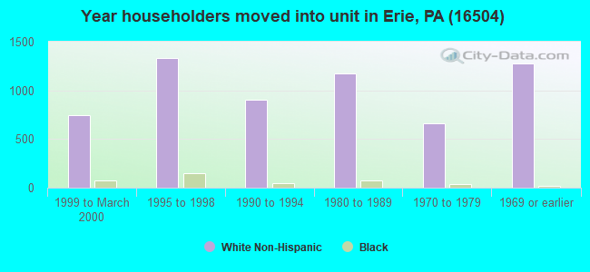 Year householders moved into unit in Erie, PA (16504) 