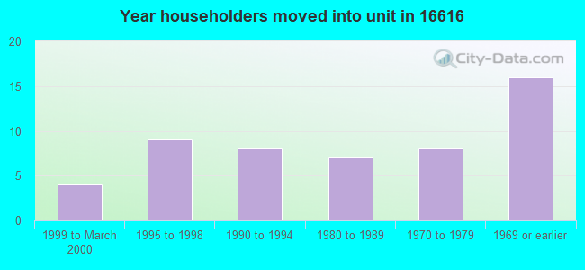 Year householders moved into unit in 16616 