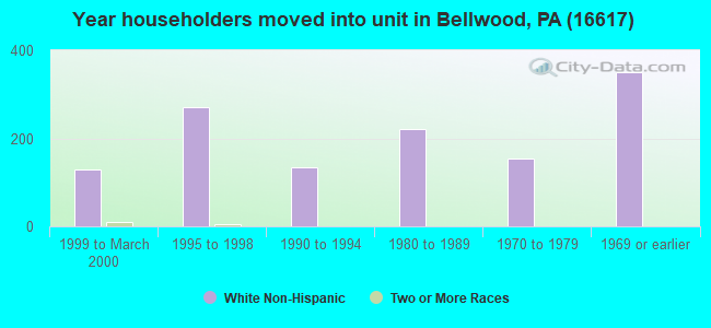Year householders moved into unit in Bellwood, PA (16617) 