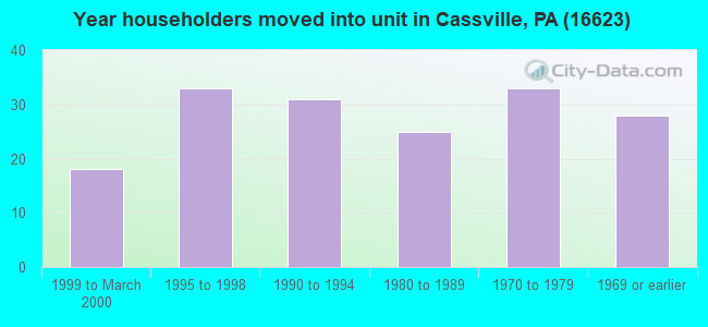 Year householders moved into unit in Cassville, PA (16623) 