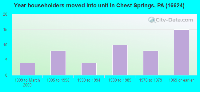 Year householders moved into unit in Chest Springs, PA (16624) 