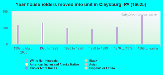 Year householders moved into unit in Claysburg, PA (16625) 