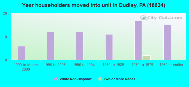 Year householders moved into unit in Dudley, PA (16634) 