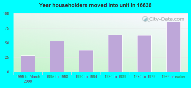 Year householders moved into unit in 16636 