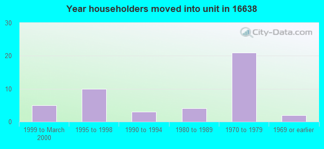 Year householders moved into unit in 16638 