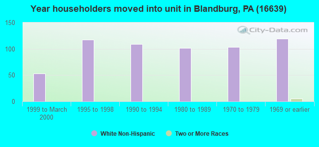Year householders moved into unit in Blandburg, PA (16639) 