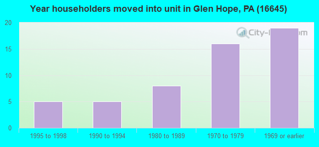 Year householders moved into unit in Glen Hope, PA (16645) 