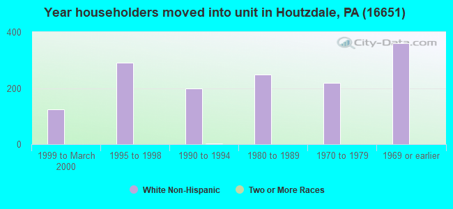 Year householders moved into unit in Houtzdale, PA (16651) 