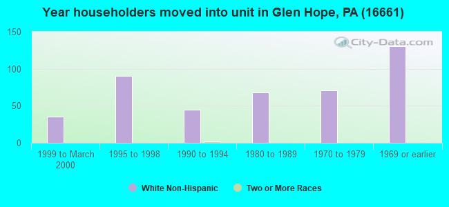 Year householders moved into unit in Glen Hope, PA (16661) 