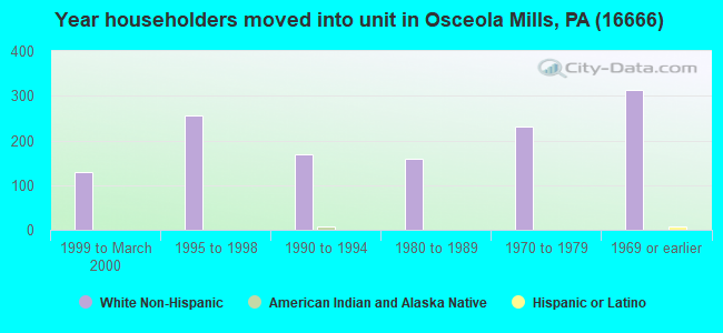 Year householders moved into unit in Osceola Mills, PA (16666) 