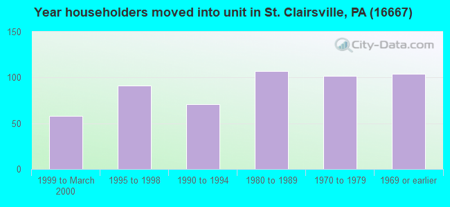Year householders moved into unit in St. Clairsville, PA (16667) 