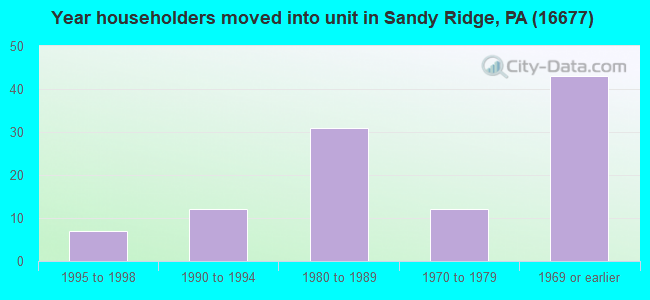 Year householders moved into unit in Sandy Ridge, PA (16677) 