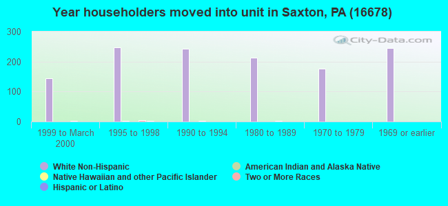 Year householders moved into unit in Saxton, PA (16678) 