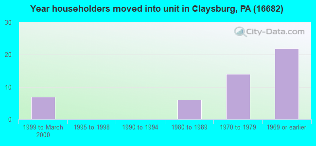 Year householders moved into unit in Claysburg, PA (16682) 