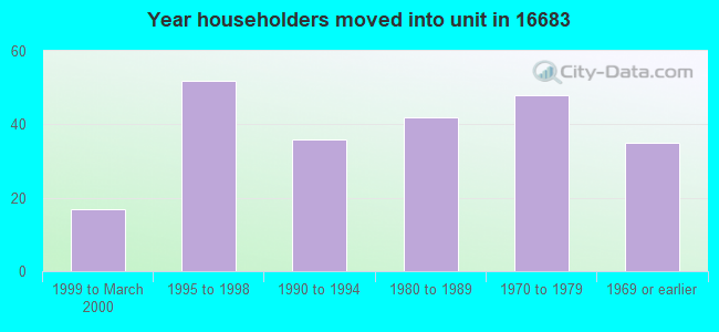 Year householders moved into unit in 16683 