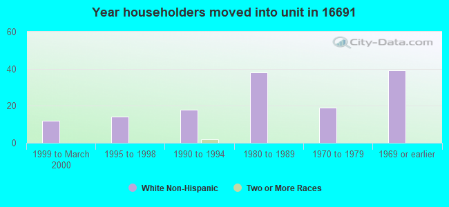 Year householders moved into unit in 16691 