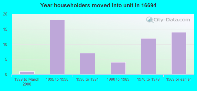 Year householders moved into unit in 16694 