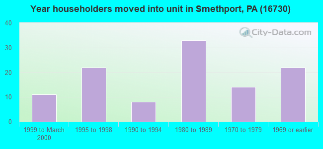Year householders moved into unit in Smethport, PA (16730) 