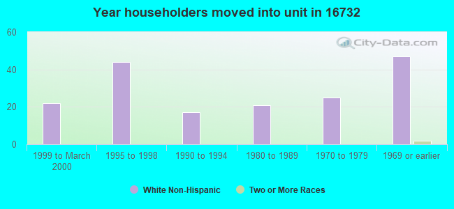 Year householders moved into unit in 16732 