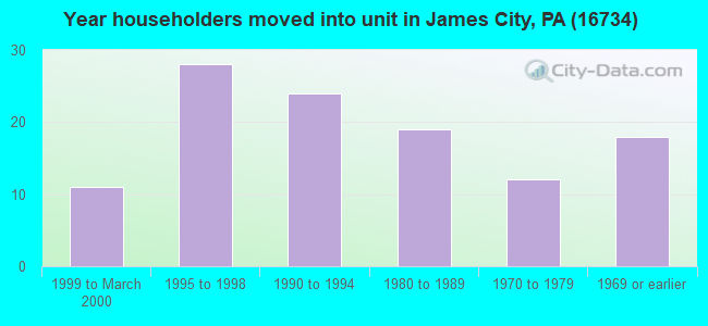Year householders moved into unit in James City, PA (16734) 