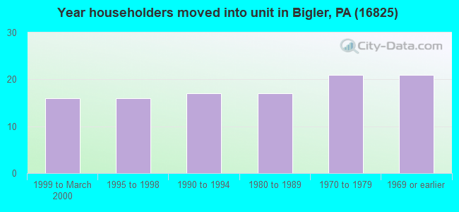 Year householders moved into unit in Bigler, PA (16825) 