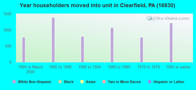 Year householders moved into unit in Clearfield, PA (16830) 