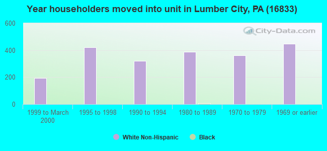 Year householders moved into unit in Lumber City, PA (16833) 