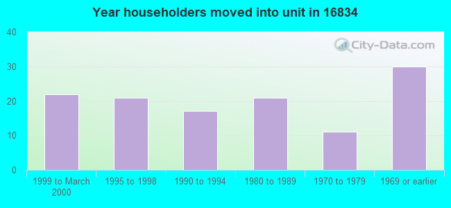 Year householders moved into unit in 16834 