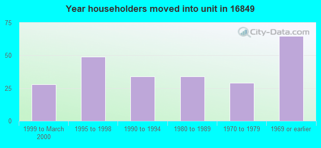 Year householders moved into unit in 16849 