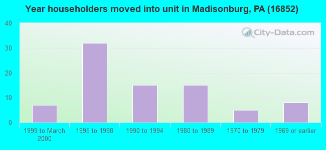 Year householders moved into unit in Madisonburg, PA (16852) 