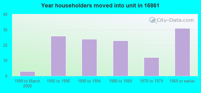 Year householders moved into unit in 16861 