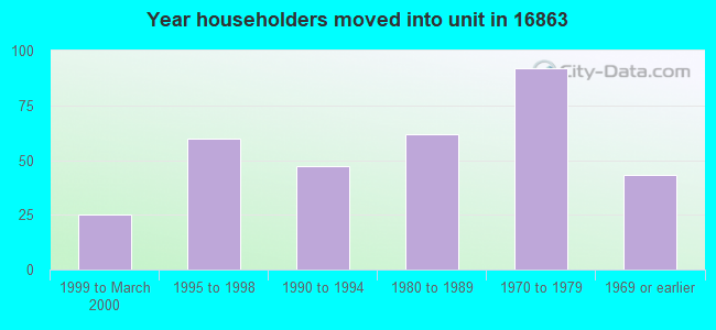 Year householders moved into unit in 16863 