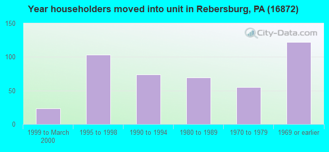 Year householders moved into unit in Rebersburg, PA (16872) 