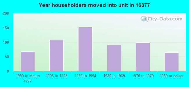 Year householders moved into unit in 16877 