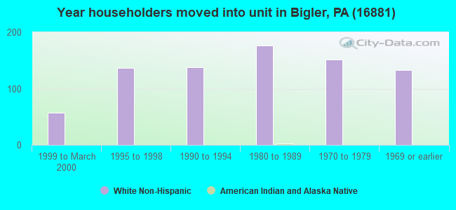 Year householders moved into unit in Bigler, PA (16881) 
